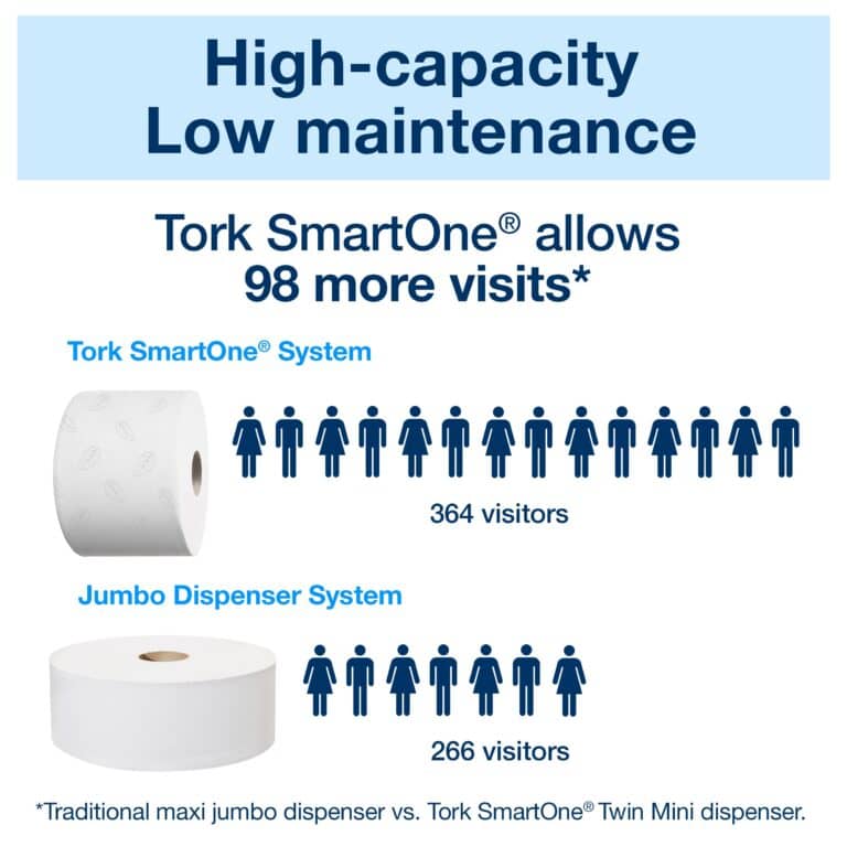 Tork SmartOne T8 T9 system feature - SKU 472193